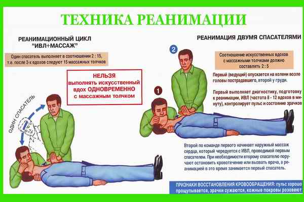 Осложнения реанимации. Реанимация в полном объеме необходима при. Больные в реанимации на ивл. В течение какого времени необходимо проводить реанимацию. Оказание первой медицинской помощи слр.